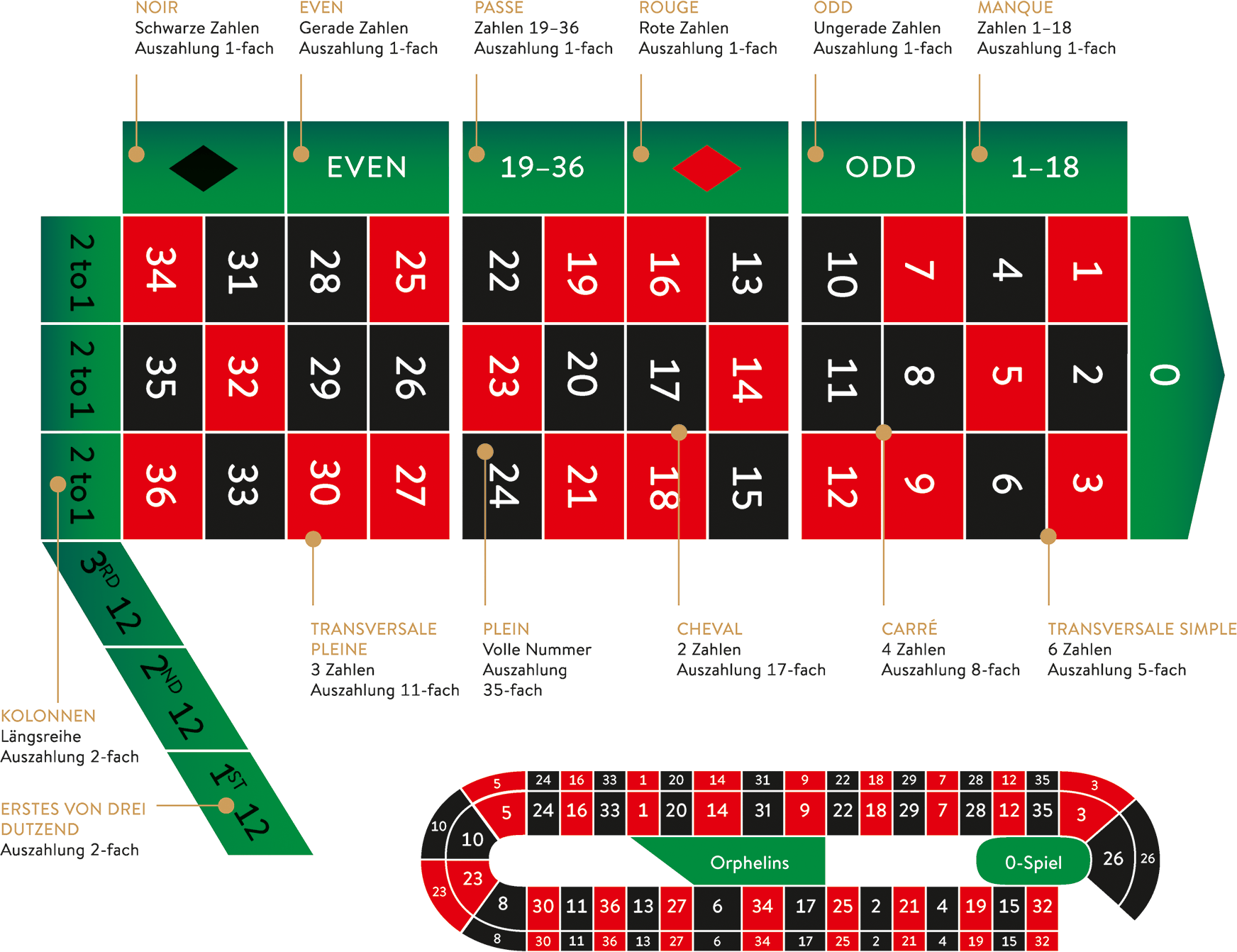 Roulette GewinnTabelle