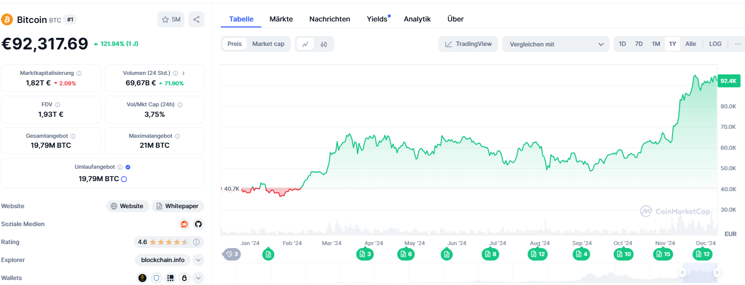 BitCoin Preis