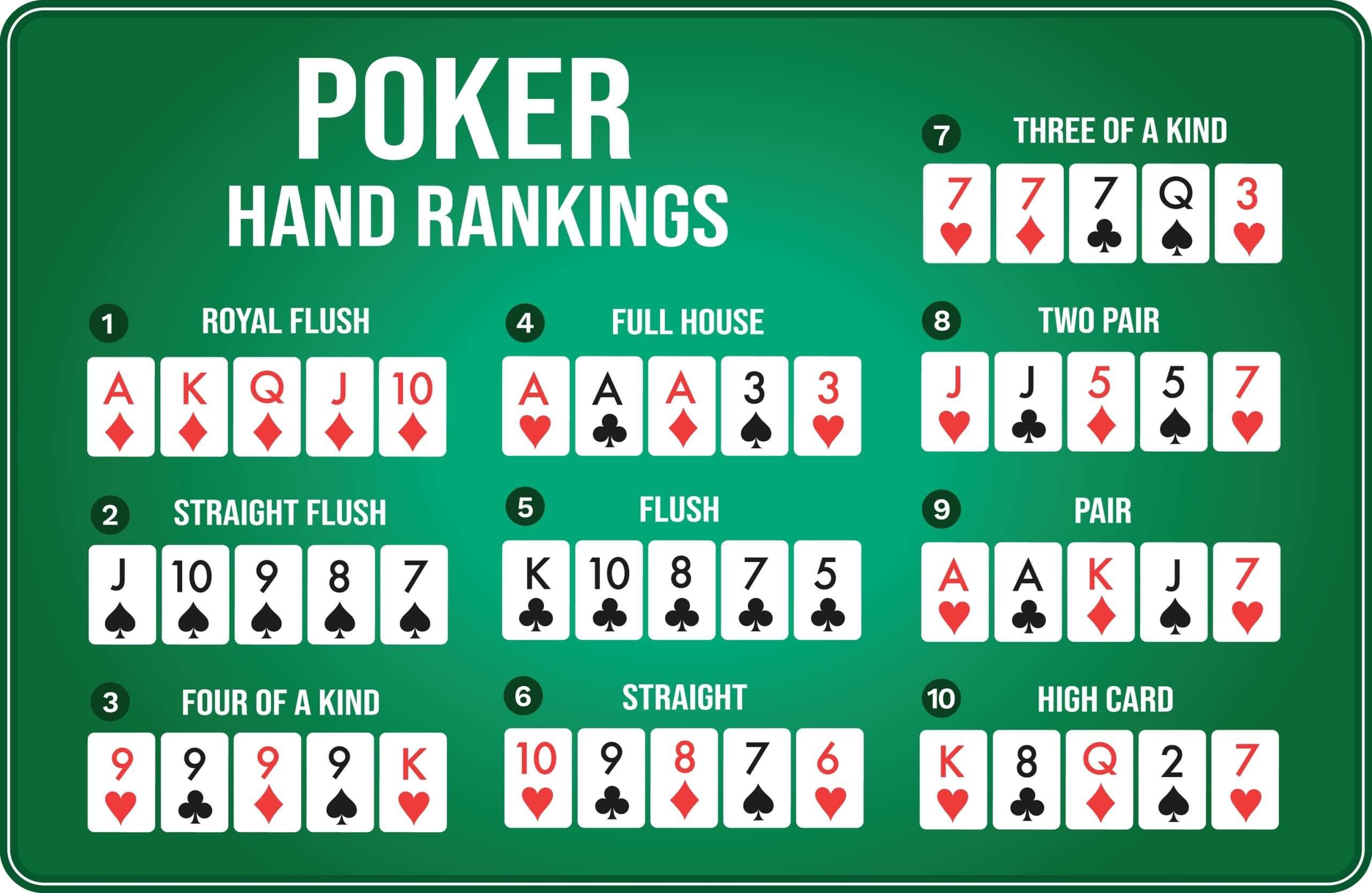 Texas,Hold'em,Poker,Hand,Rankings,Combination,Set,Vector,Green,Background